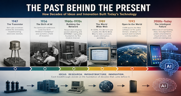 Historical timeline showing the evolution from early computers and transistors to the internet, smartphones and artificial intelligence